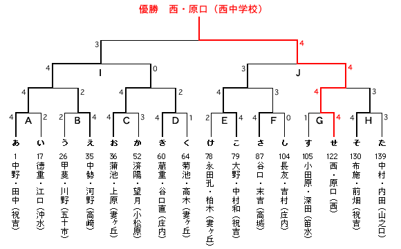 男子決勝トーナメント