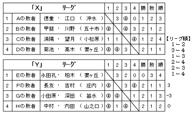 男子9〜12位決定リーグ