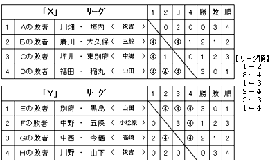 女子9〜12位決定リーグ