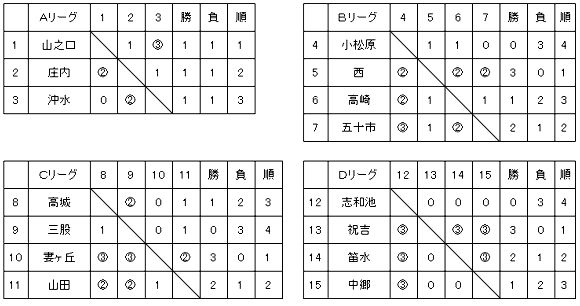 予選リーグ