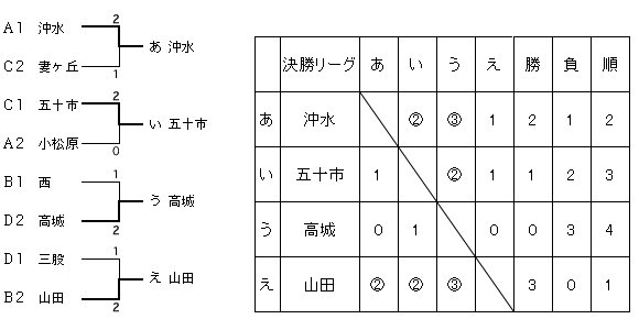 女子決勝リーグ決定トーナメント